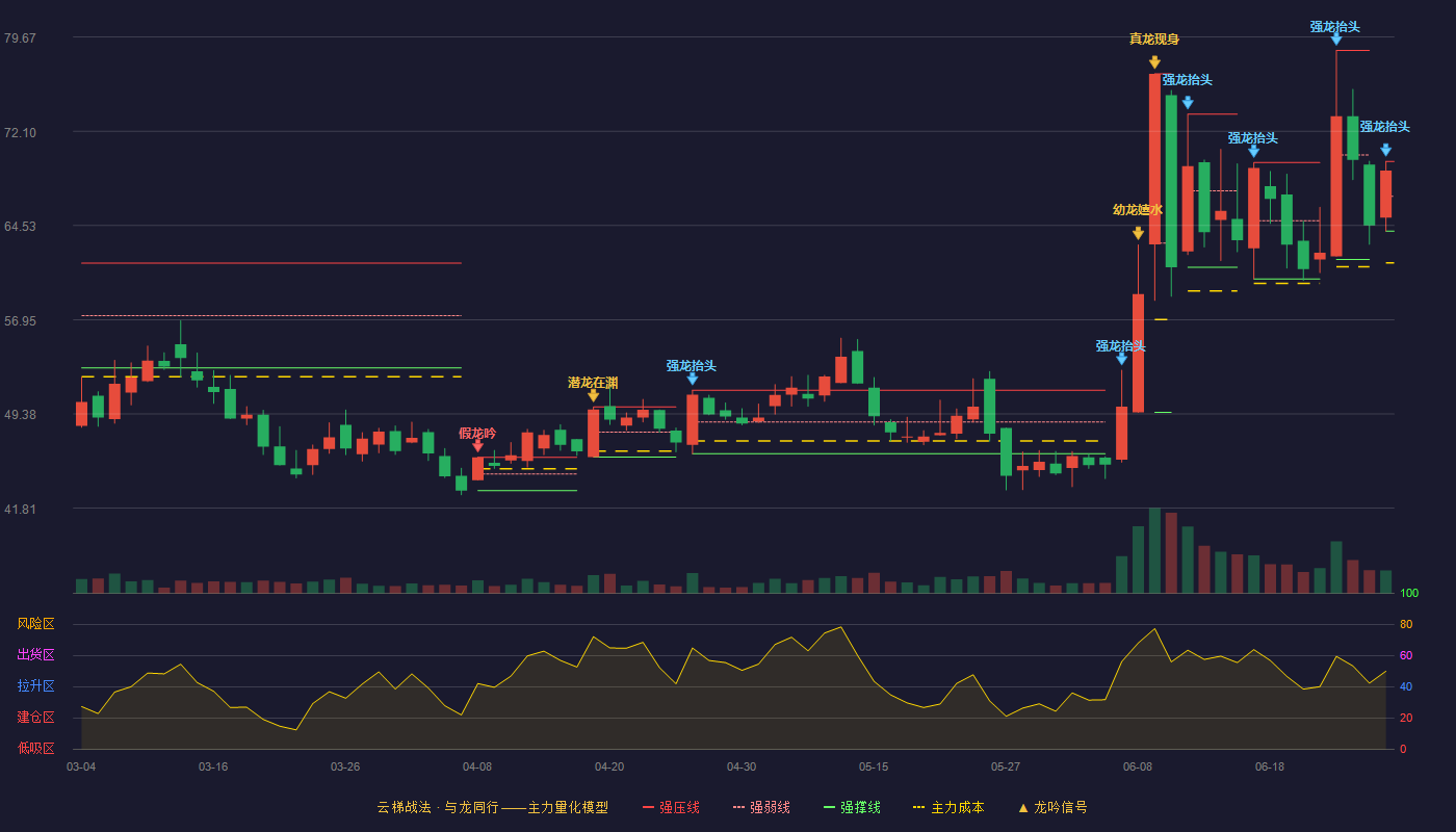 民士达(920394)云梯战法K线图 - 强压线69.68 强弱线66.88 强撑线64.08 强势区