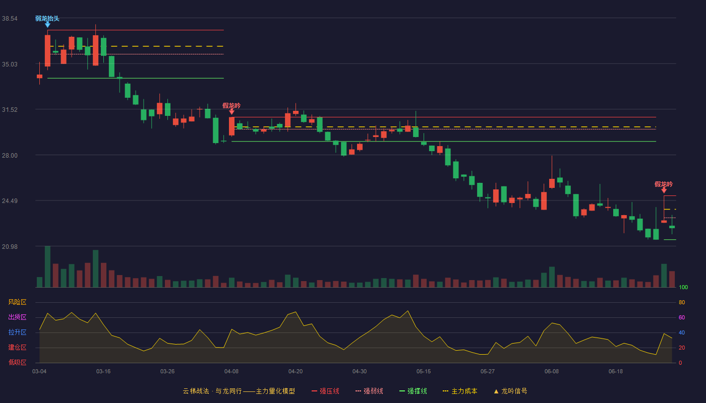 常辅股份(920396)云梯战法K线图 - 强压线24.86 强弱线23.17 强撑线21.48 弱势区