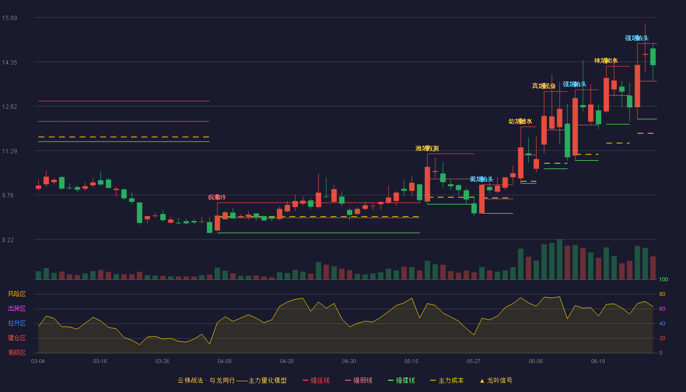 硅烷科技(920402)云梯战法K线图
