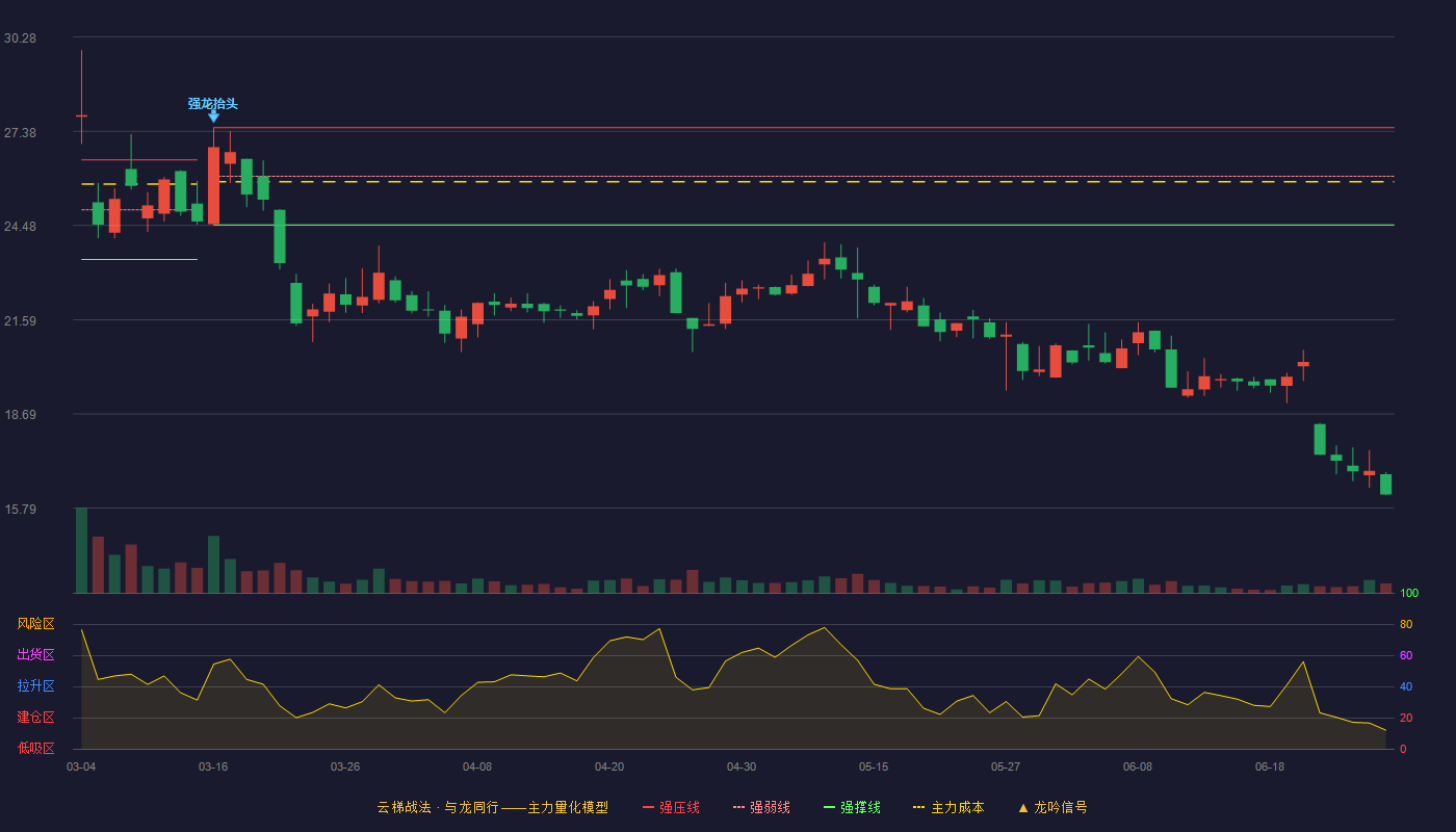 康农种业(920403)云梯战法K线图 - 强压线27.49 强弱线26.00 强撑线24.50 破位区