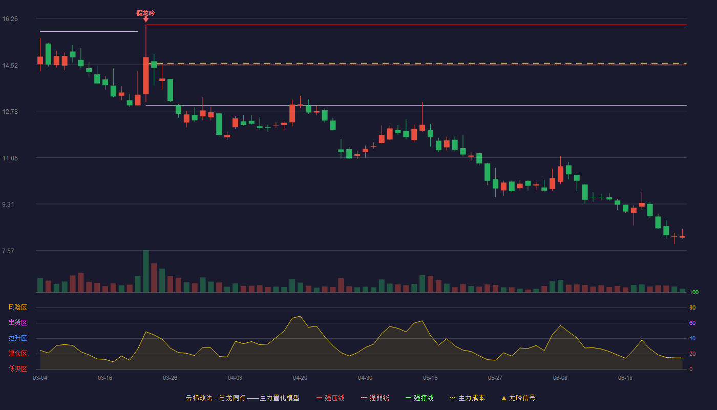 欧普泰(920414)云梯战法K线图 - 强压线16.01 强弱线14.51 强撑线13.00 破位区