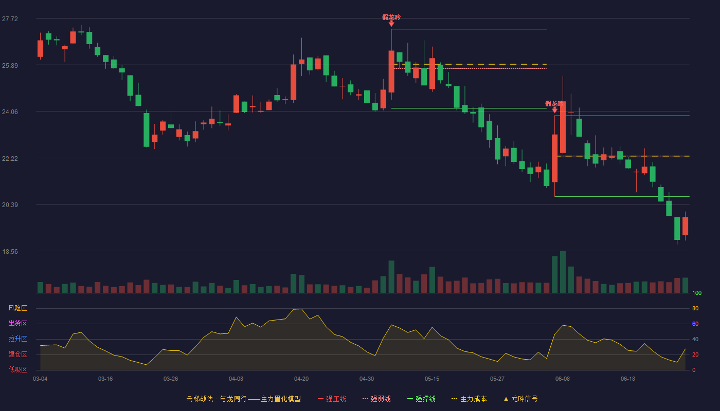 苏轴股份(920418)云梯战法K线图 - 强压线23.89 强弱线22.30 强撑线20.71 破位区