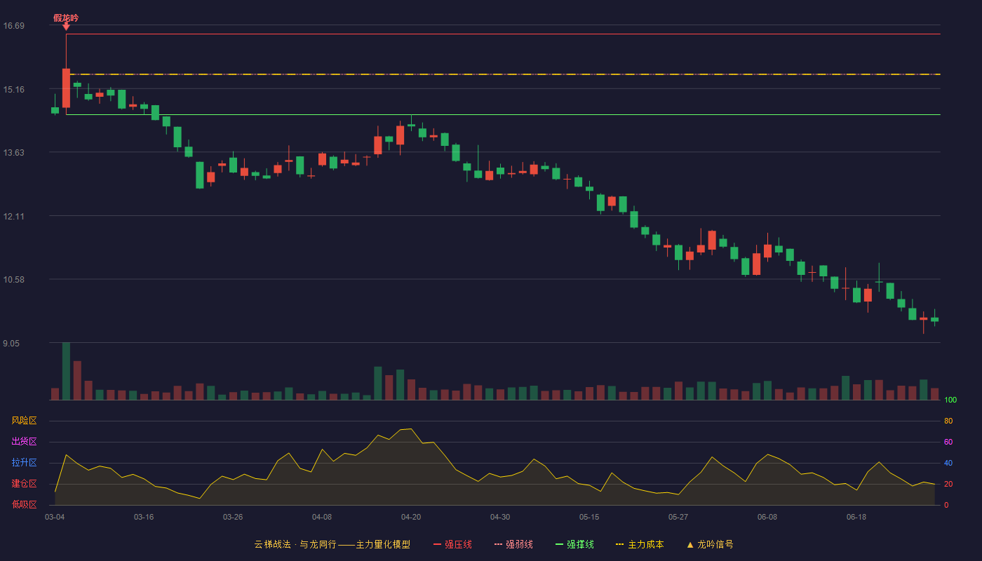 路斯股份(920419)云梯战法K线图 - 强压线16.47 强弱线15.50 强撑线14.53 破位区