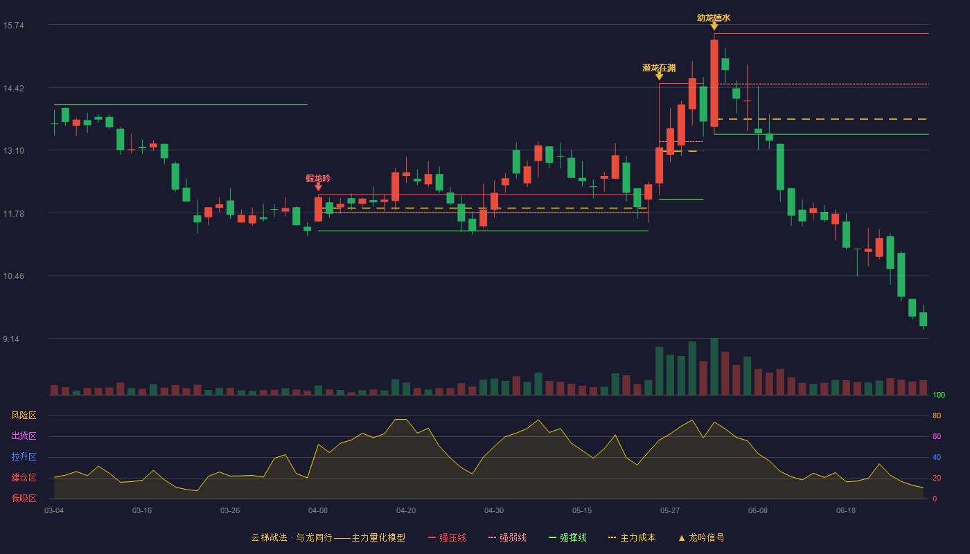 华维设计(920427)云梯战法K线图 - 强压线15.55 强弱线14.49 强撑线13.43 破位区
