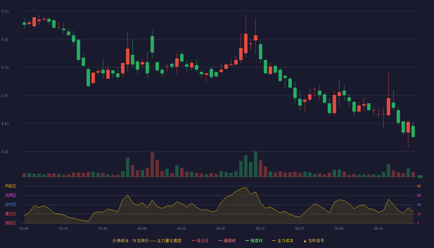大唐药业(920433)云梯战法K线图