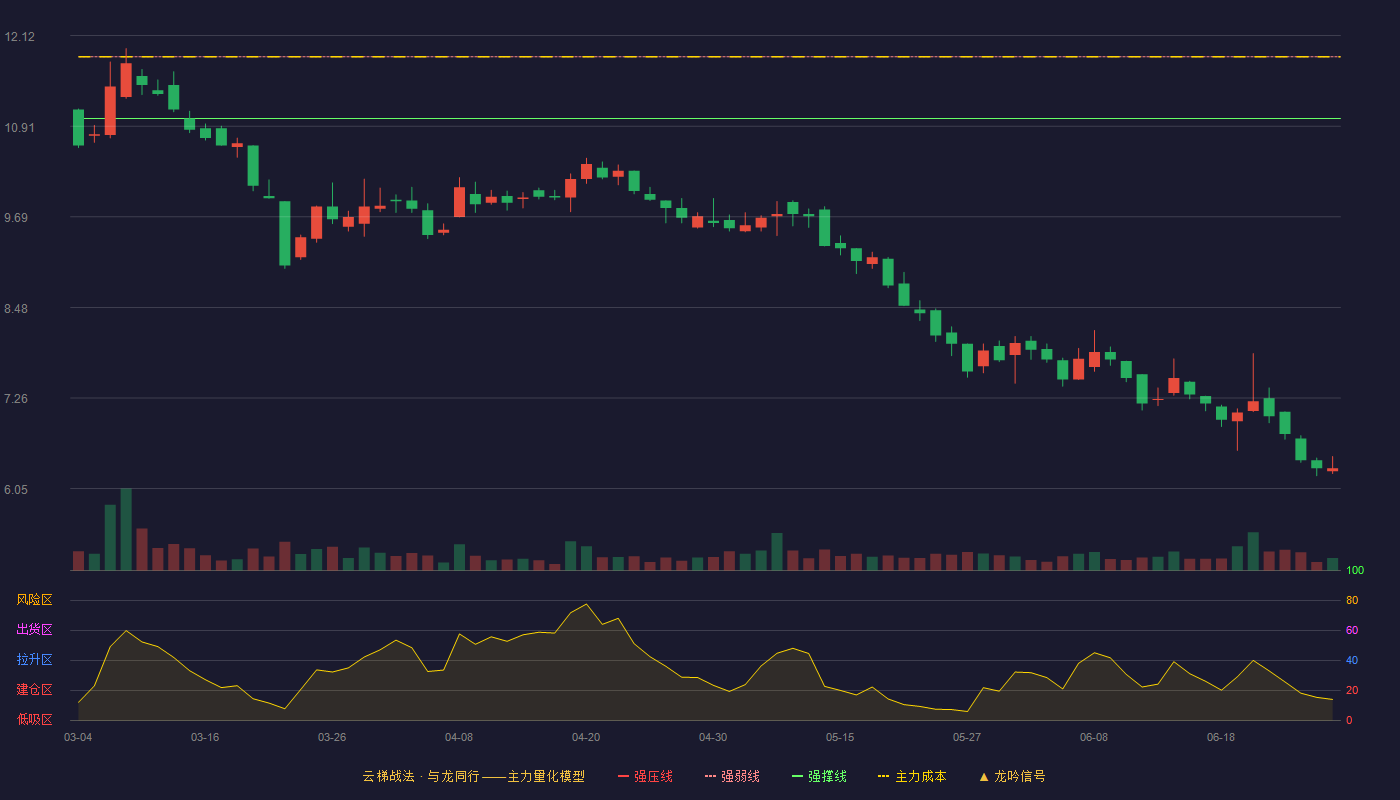 龙竹科技(920445)云梯战法K线图 - 强压线12.67 强弱线11.84 强撑线11.01 破位区