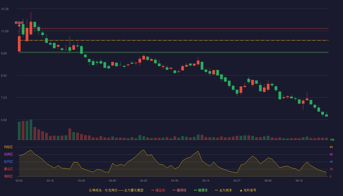 许昌智能(920496)云梯战法K线图 - 强压线11.24 强弱线10.55 强撑线9.86 破位区