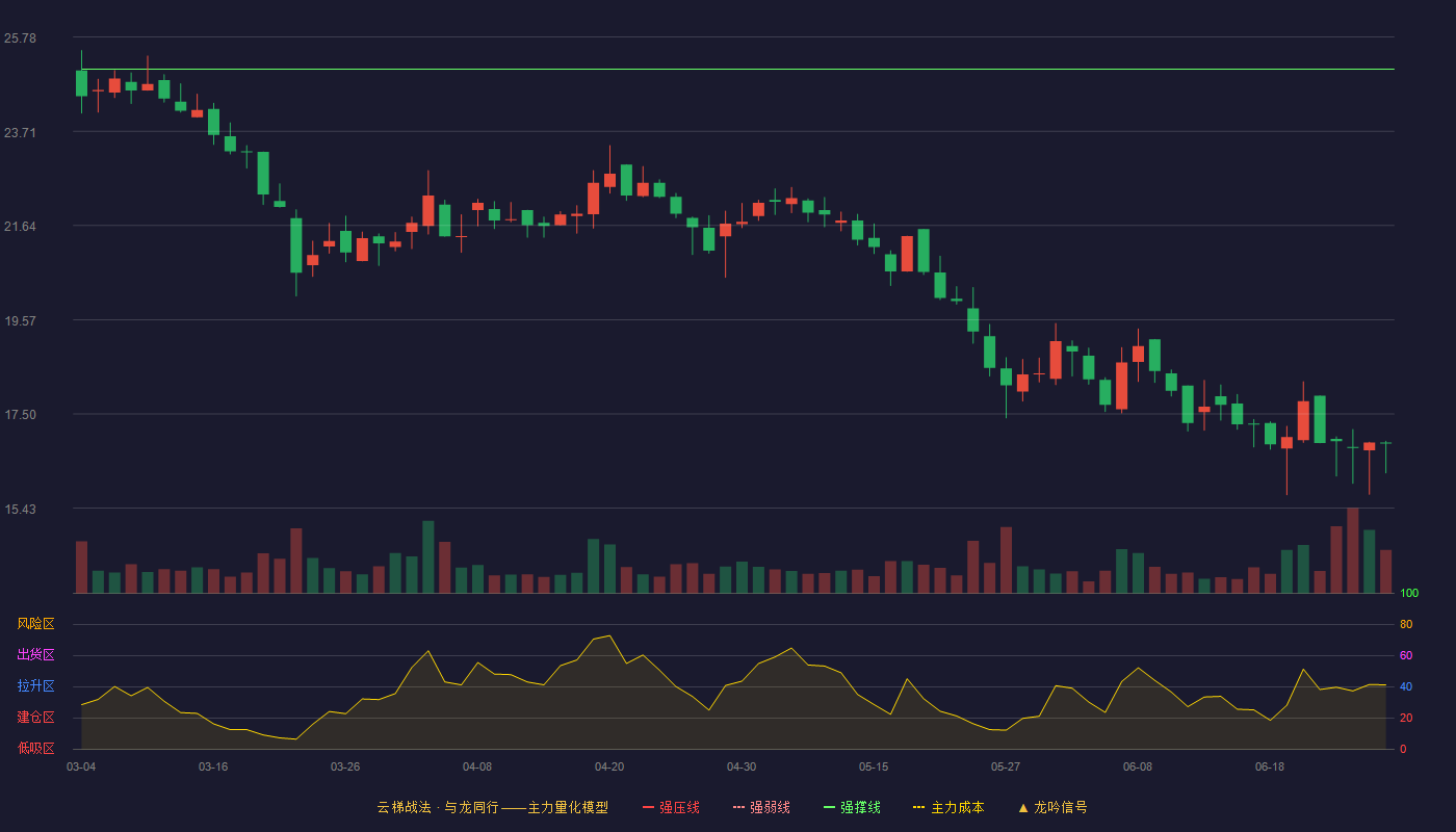 博迅生物(920504)云梯战法K线图 - 强压线29.98 强弱线27.53 强撑线25.08 破位区