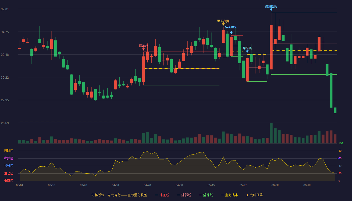 同惠电子(920509)云梯战法K线图 - 强压线36.69 强弱线33.60 强撑线30.50 破位区