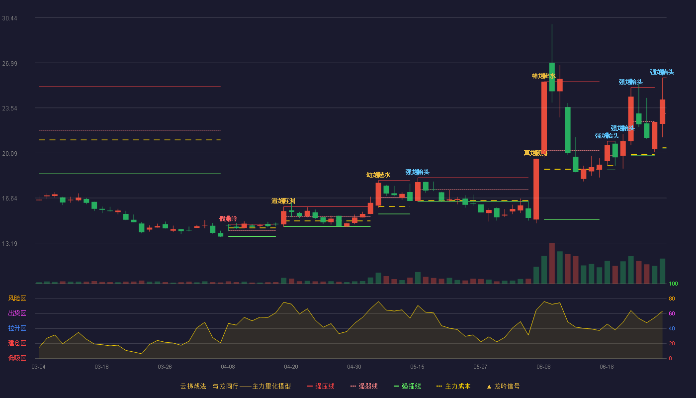 丰光精密(920510)云梯战法K线图