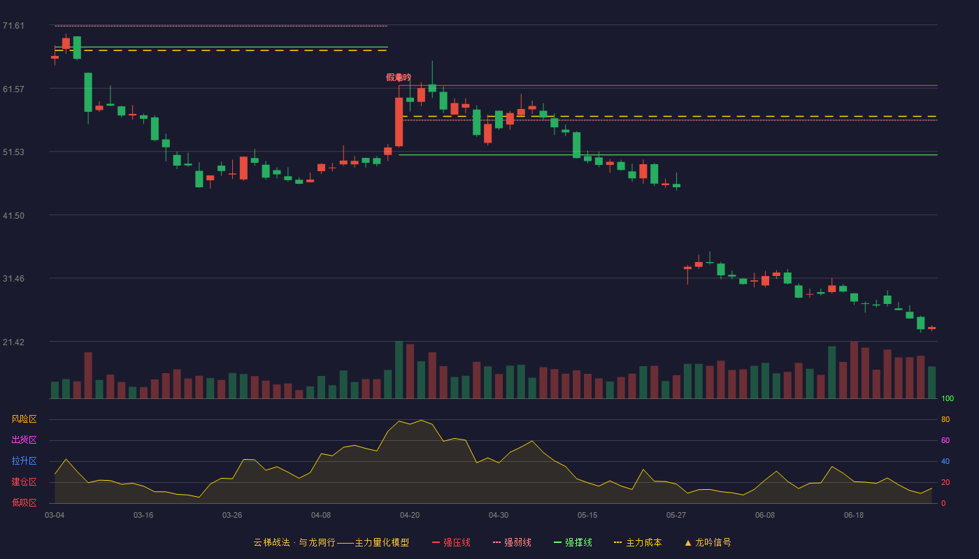 纳科诺尔(920522)云梯战法K线图