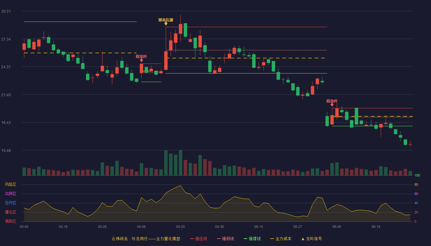 天润科技(920564)云梯战法K线图 - 强压线19.95 强弱线19.00 强撑线18.04 破位区