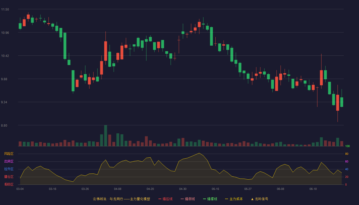 梓橦宫(920566)云梯战法K线图 - 强压线15.21 强弱线14.25 强撑线13.29 破位区