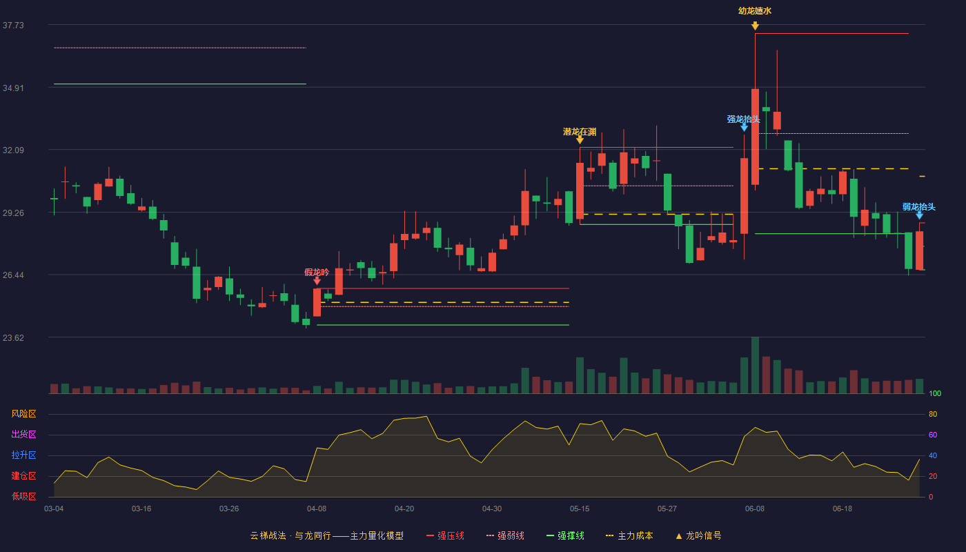 鼎智科技(920593)云梯战法K线图 - 强压线28.78 强弱线27.72 强撑线26.66 弱势区