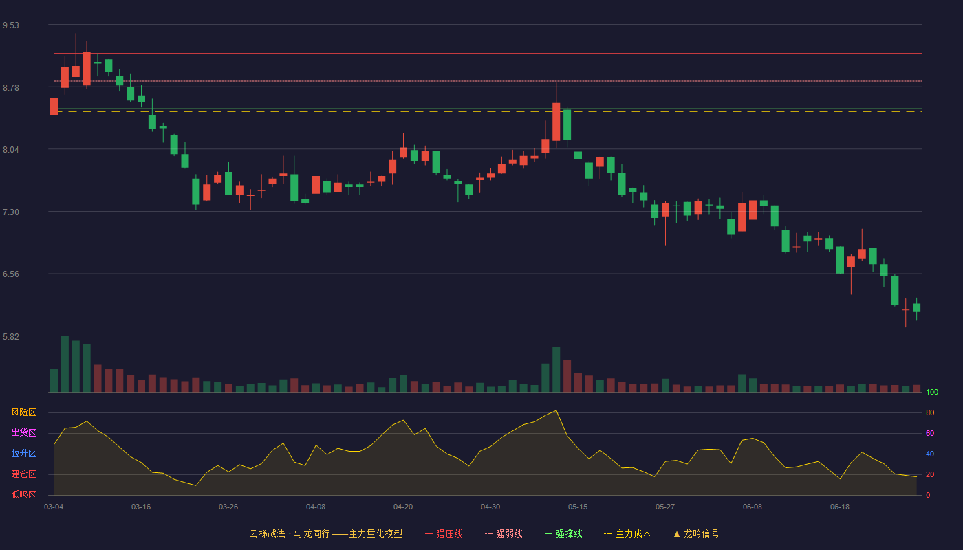晨光电缆(920639)云梯战法K线图 - 强压线9.18 强弱线8.85 强撑线8.52 破位区
