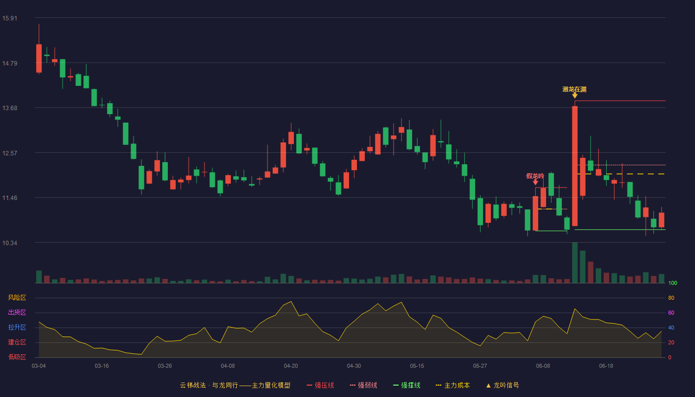 通易航天(920642)云梯战法K线图 - 强压线13.85 强弱线12.26 强撑线10.66 弱势区