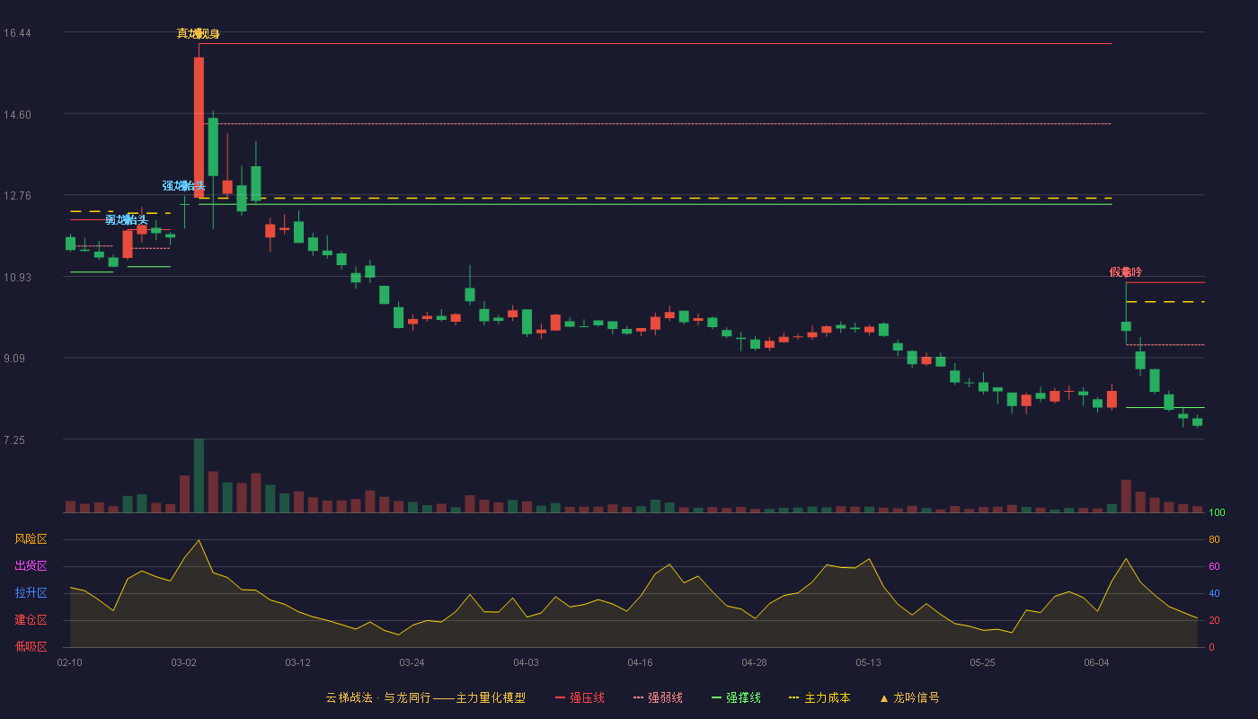 秉扬科技(920675)云梯战法K线图