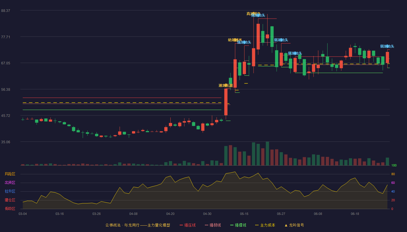 海达尔(920699)云梯战法K线图