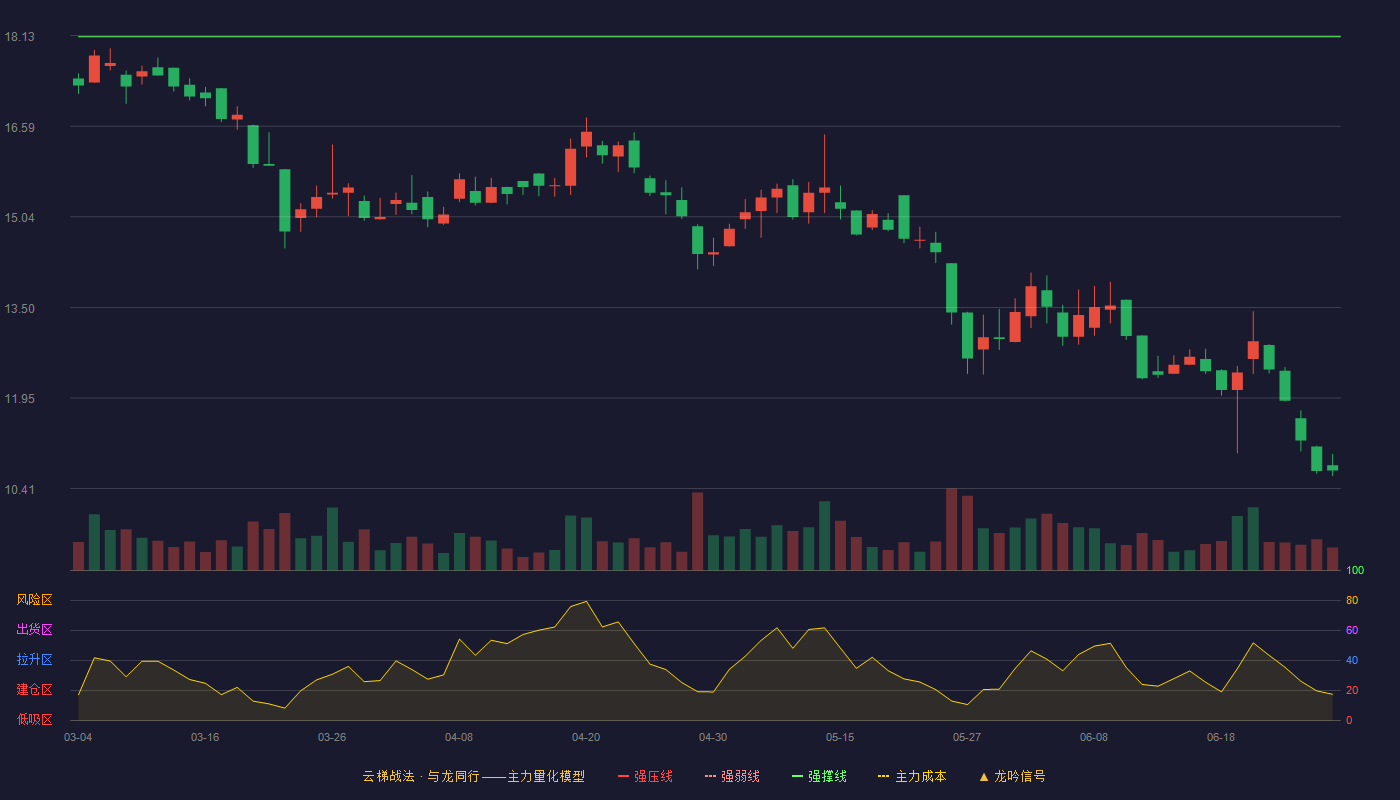 豪声电子(920701)云梯战法K线图 - 强压线19.88 强弱线19.00 强撑线18.11 破位区