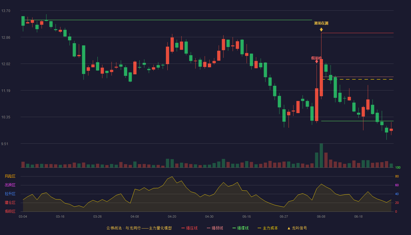 吉冈精密(920720)云梯战法K线图 - 强压线12.99 强弱线11.61 强撑线10.22 破位区