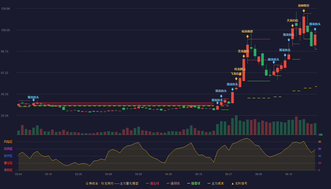 惠丰钻石(920725)云梯战法K线图 - 强压线107.00 强弱线98.56 强撑线90.11 弱势区