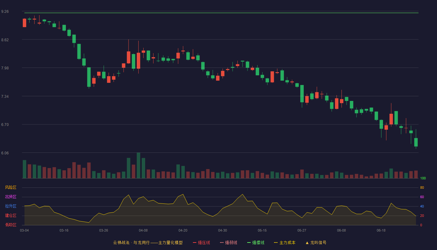 永顺生物(920729)云梯战法K线图 - 强压线12.05 强弱线10.64 强撑线9.22 破位区