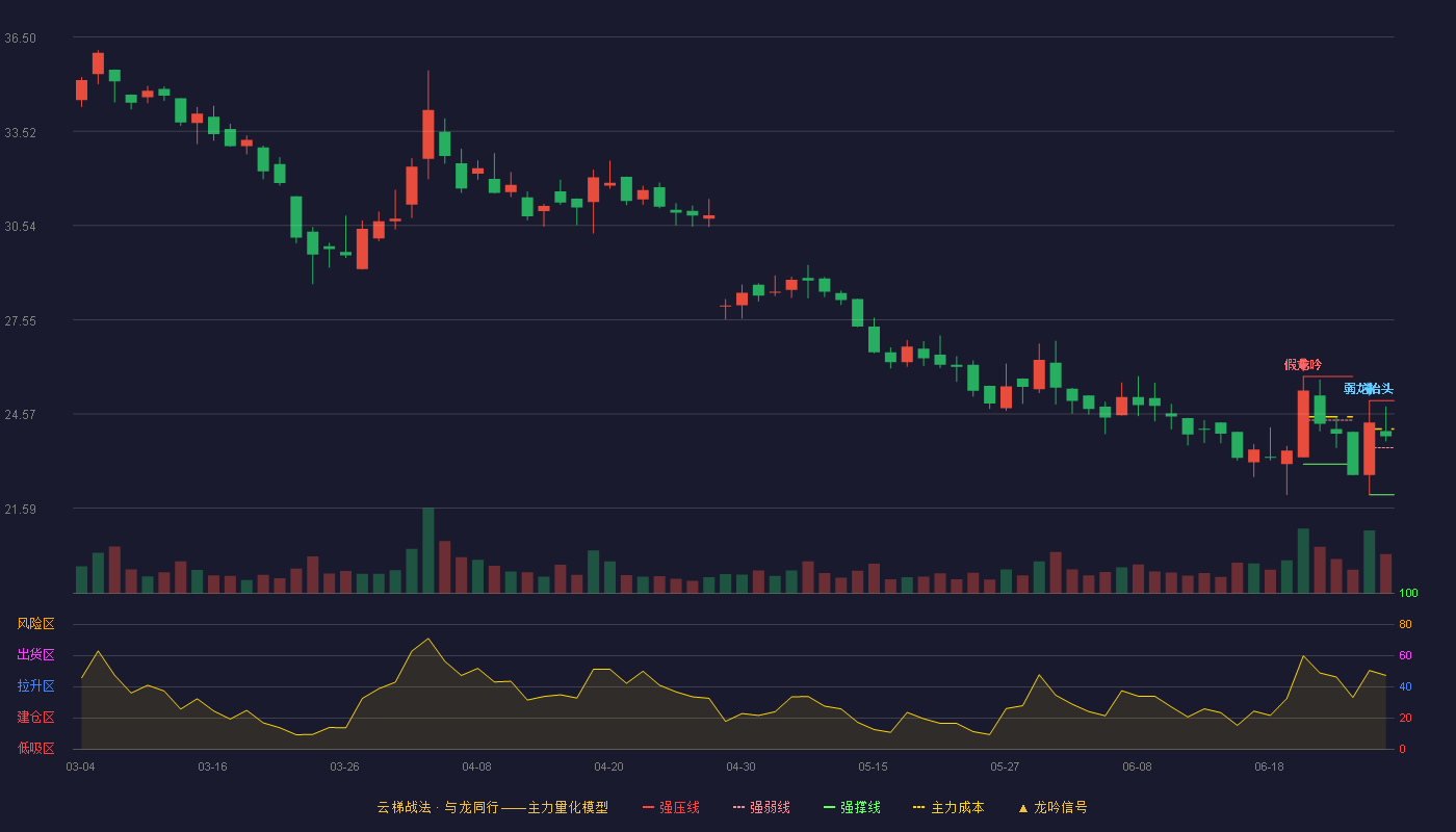 德源药业(920735)云梯战法K线图