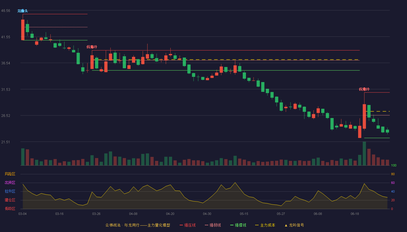 路桥信息(920748)云梯战法K线图