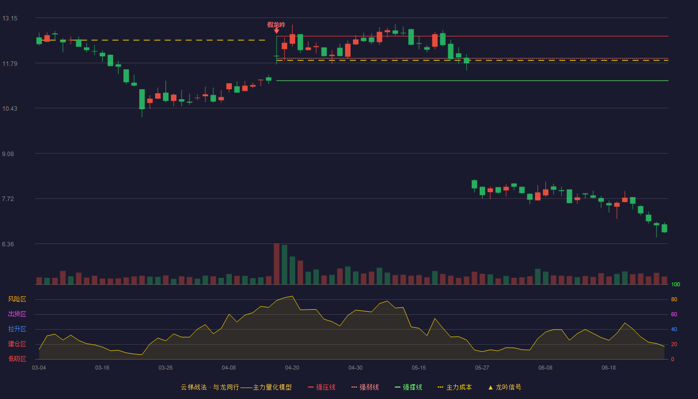 拾比佰(920768)云梯战法K线图 - 强压线12.60 强弱线11.93 强撑线11.26 破位区