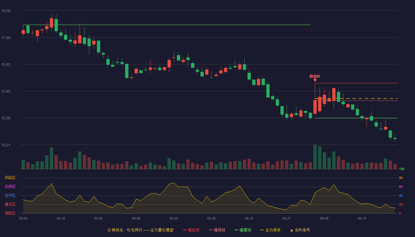 艾能聚(920770)云梯战法K线图 - 强压线14.50 强弱线13.28 强撑线12.06 破位区