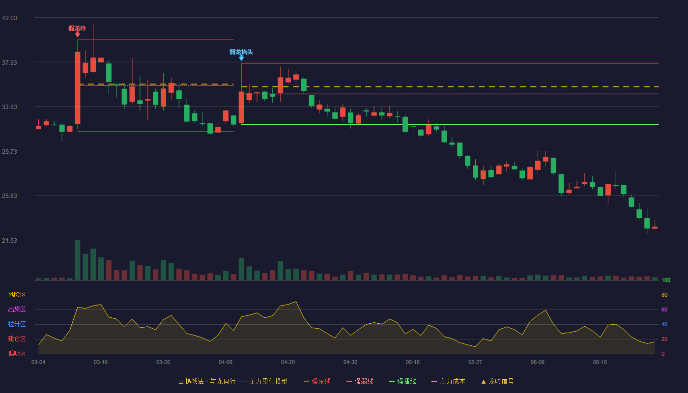 武汉蓝电(920779)云梯战法K线图 - 强压线37.80 强弱线34.99 强撑线32.17 破位区