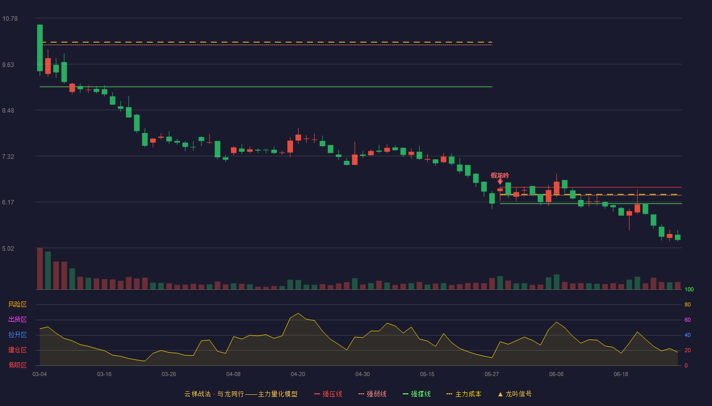 瑞奇智造(920781)云梯战法K线图 - 强压线6.54 强弱线6.34 强撑线6.13 破位区