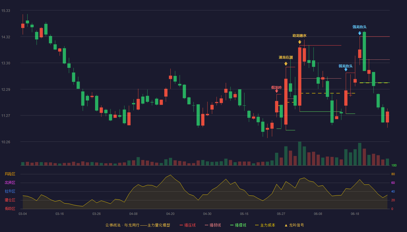 奔朗新材(920807)云梯战法K线图 - 强压线14.32 强弱线13.43 强撑线12.54 破位区