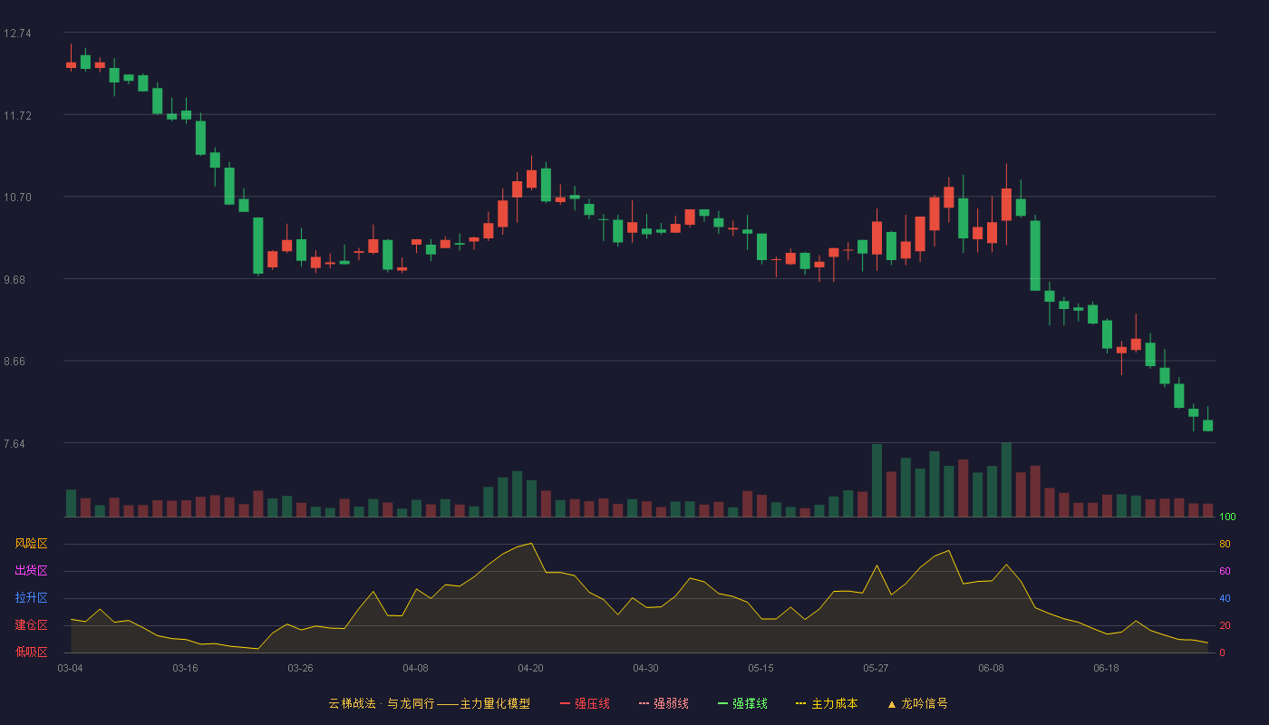 盖世食品(920826)云梯战法K线图