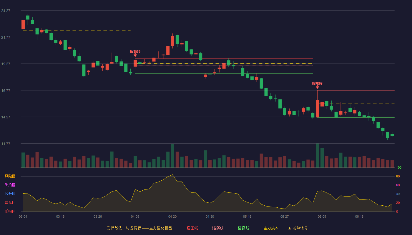 星辰科技(920885)云梯战法K线图 - 强压线16.77 强弱线15.49 强撑线14.21 破位区