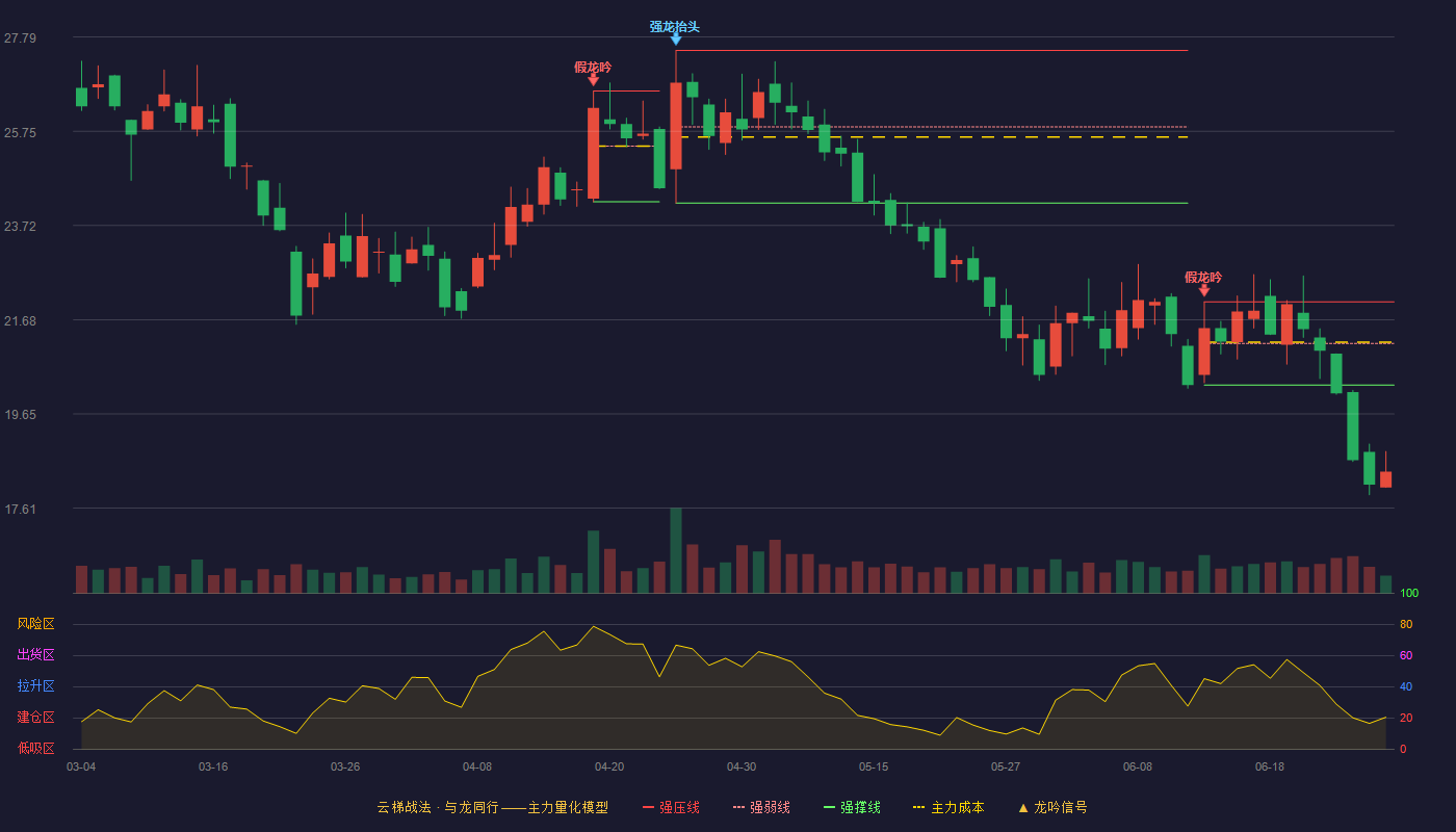 远航精密(920914)云梯战法K线图 - 强压线22.07 强弱线21.17 强撑线20.27 破位区