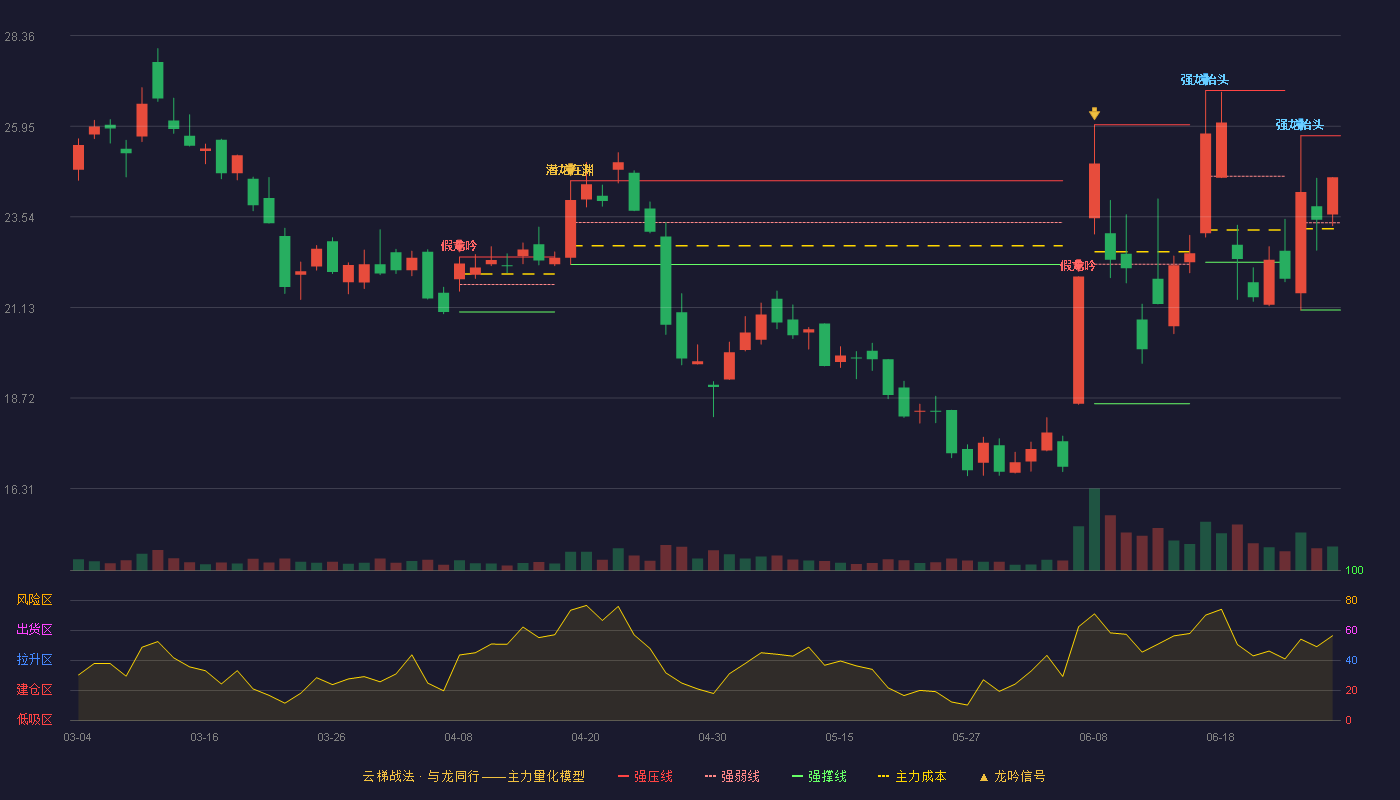 创远信科(920961)云梯战法K线图