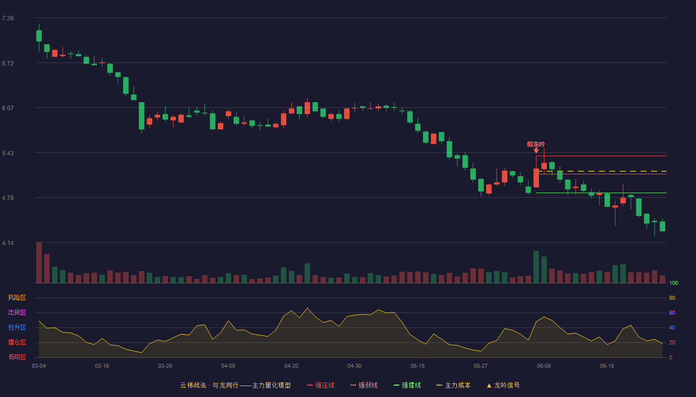润农节水(920964)云梯战法K线图 - 强压线5.38 强弱线5.12 强撑线4.85 破位区