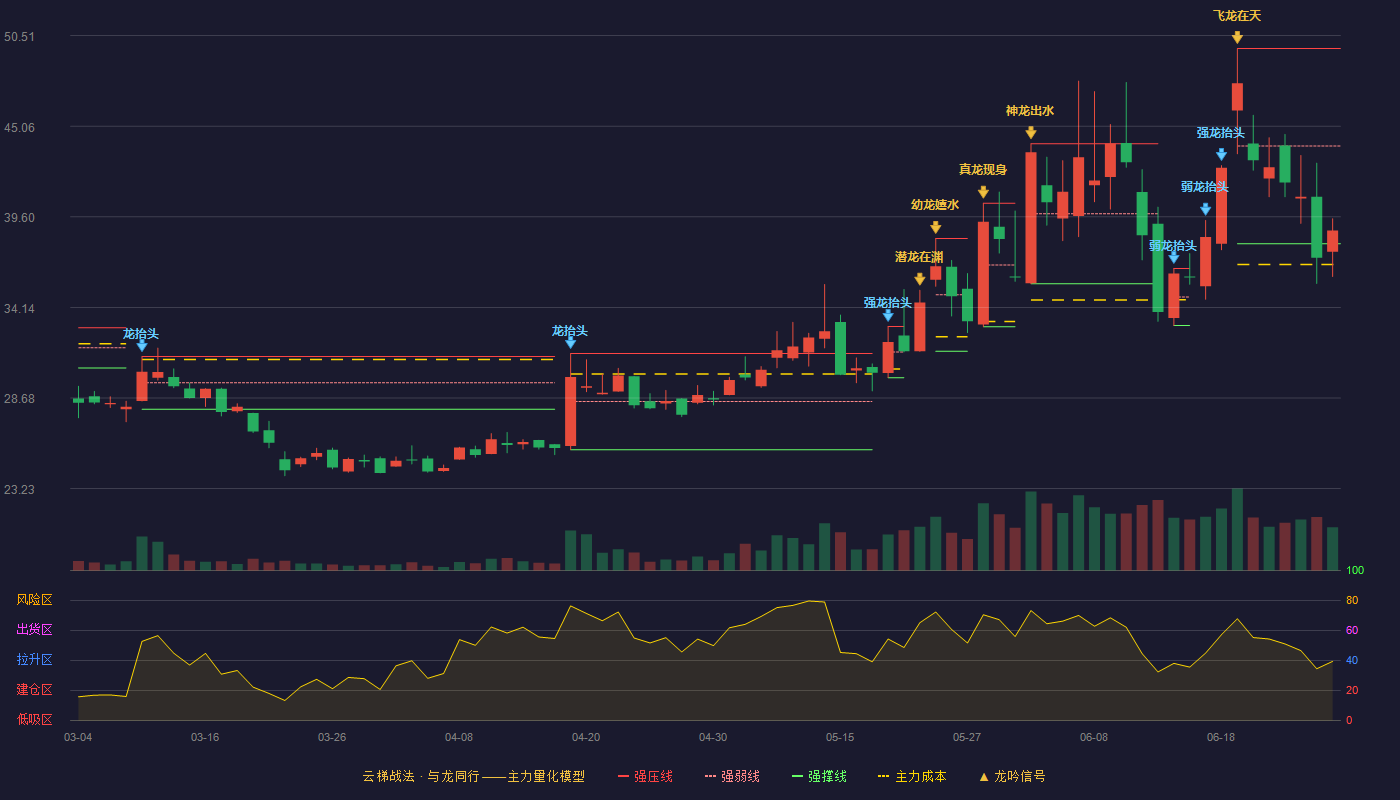 天马新材(920971)云梯战法K线图 - 强压线49.74 强弱线43.86 强撑线37.98 弱势区