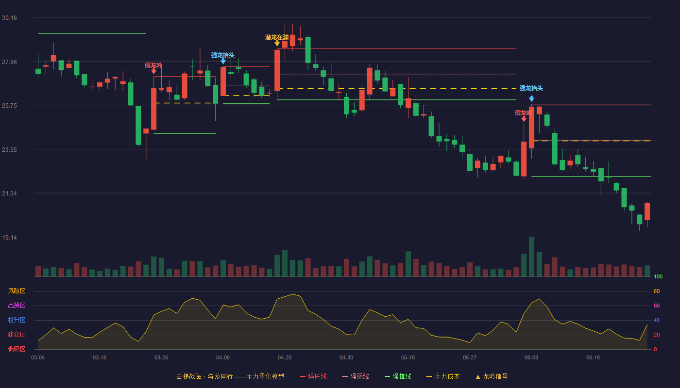 开特股份(920978)云梯战法K线图 - 强压线25.80 强弱线23.99 强撑线22.18 破位区