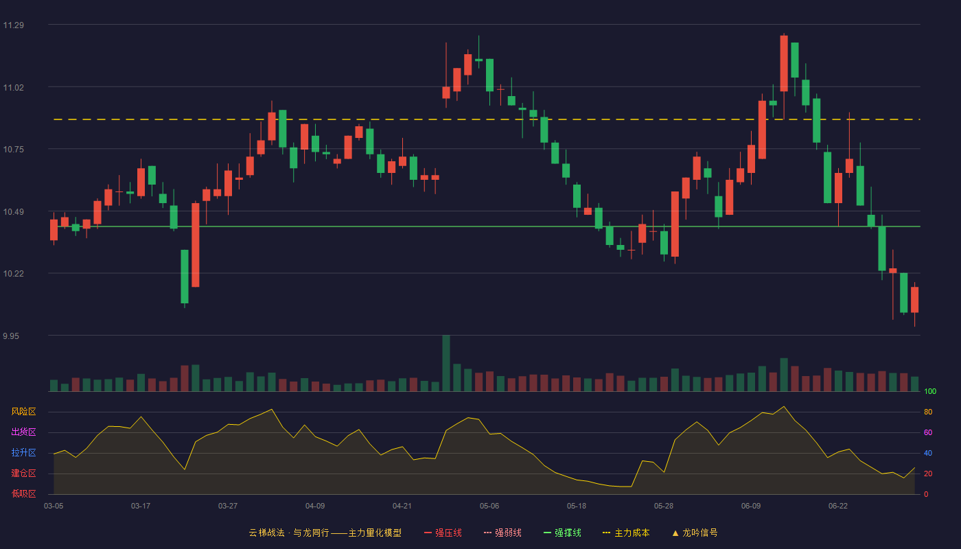 平安银行(000001)云梯战法K线图 - 强压线12.23 强弱线11.33 强撑线10.42 破位区