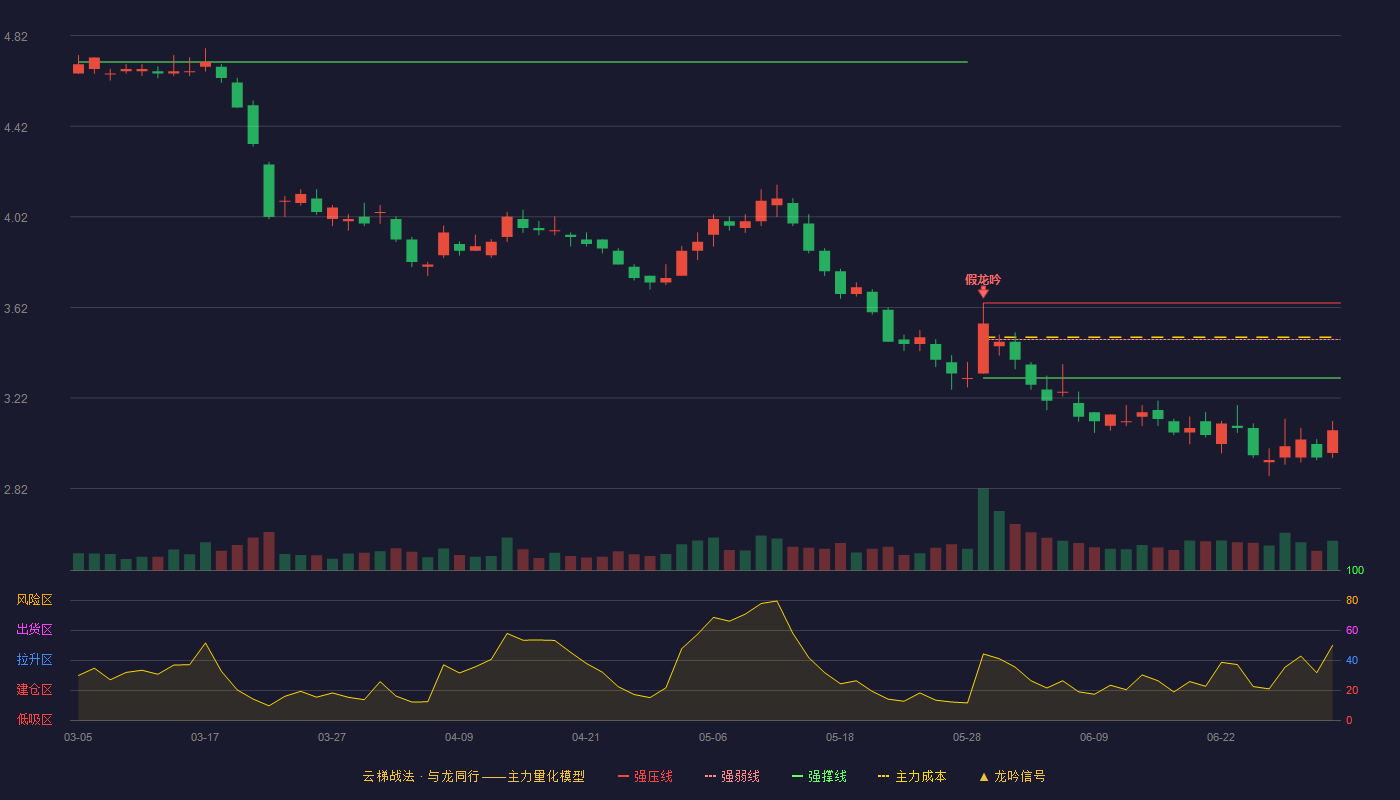万科A(000002)云梯战法K线图 - 强压线3.64 强弱线3.48 强撑线3.31 破位区
