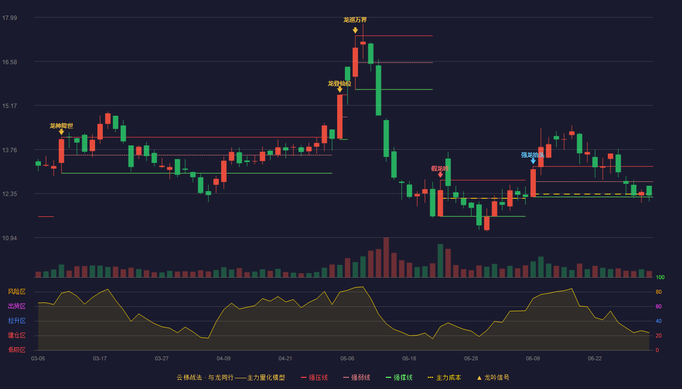 全新好(000007)云梯战法K线图 - 强压线13.22 强弱线12.73 强撑线12.24 弱势区