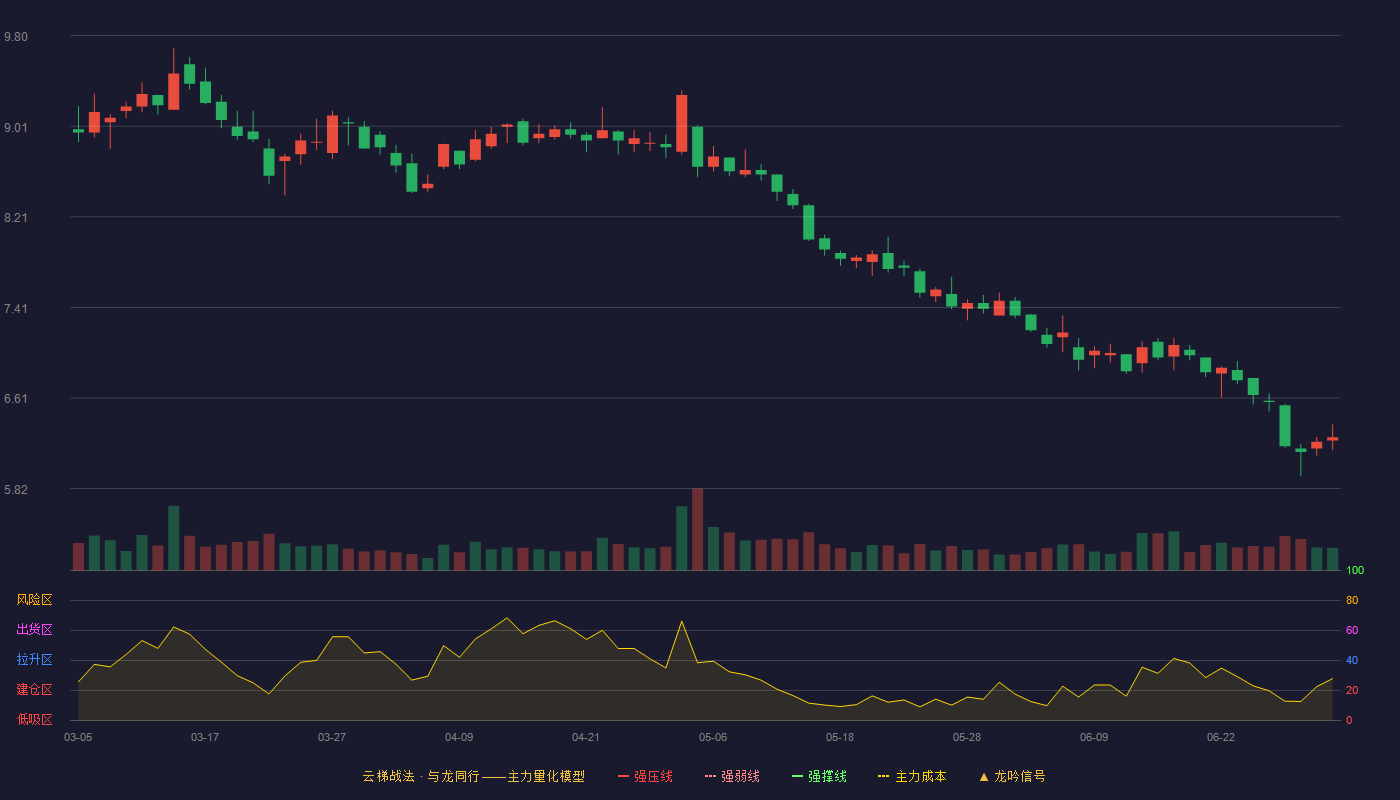 中国宝安(000009)云梯战法K线图 - 强压线12.28 强弱线11.25 强撑线10.21 破位区