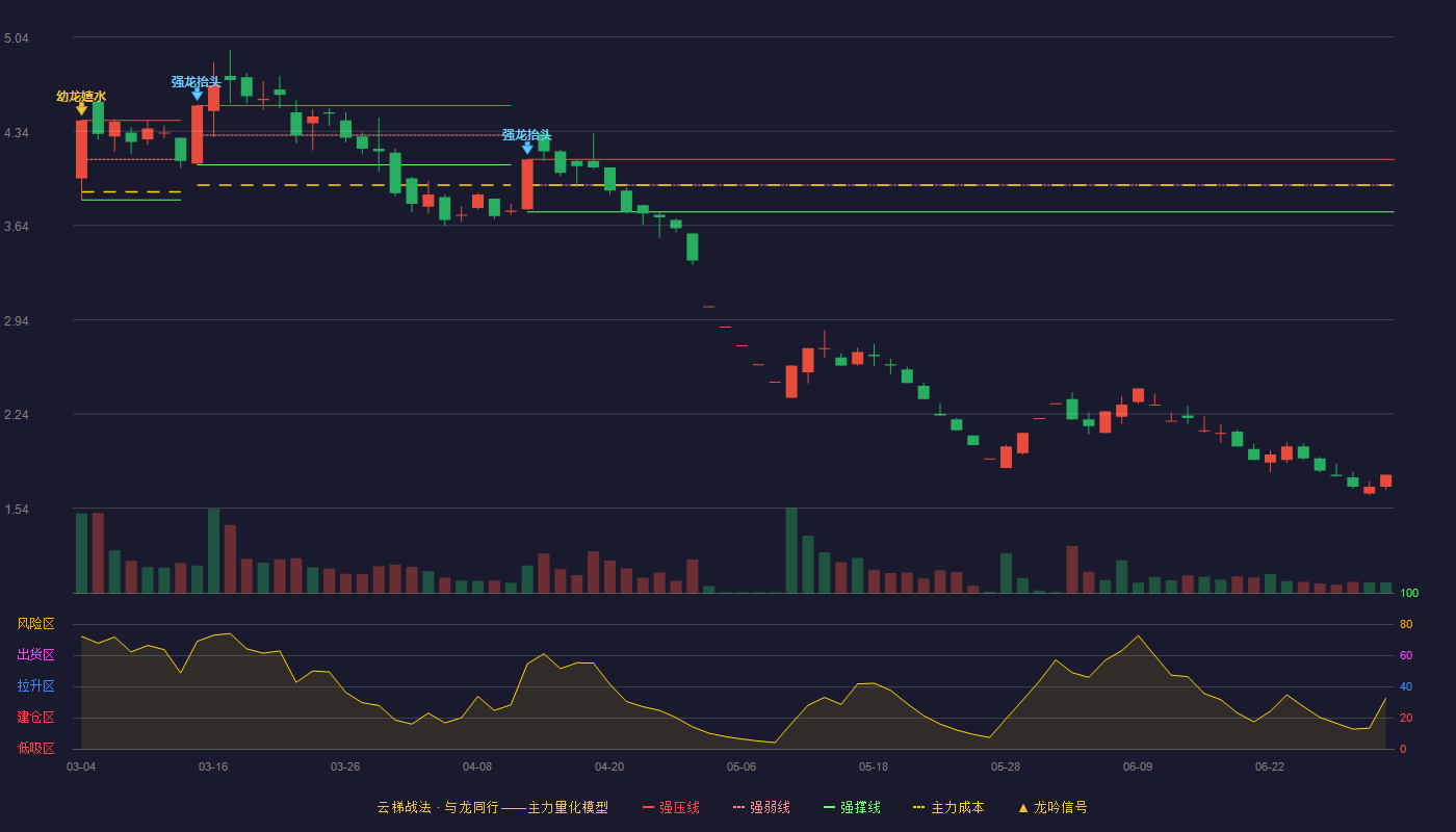美丽生态(000010)云梯战法K线图 - 强压线4.13 强弱线3.94 强撑线3.74 破位区
