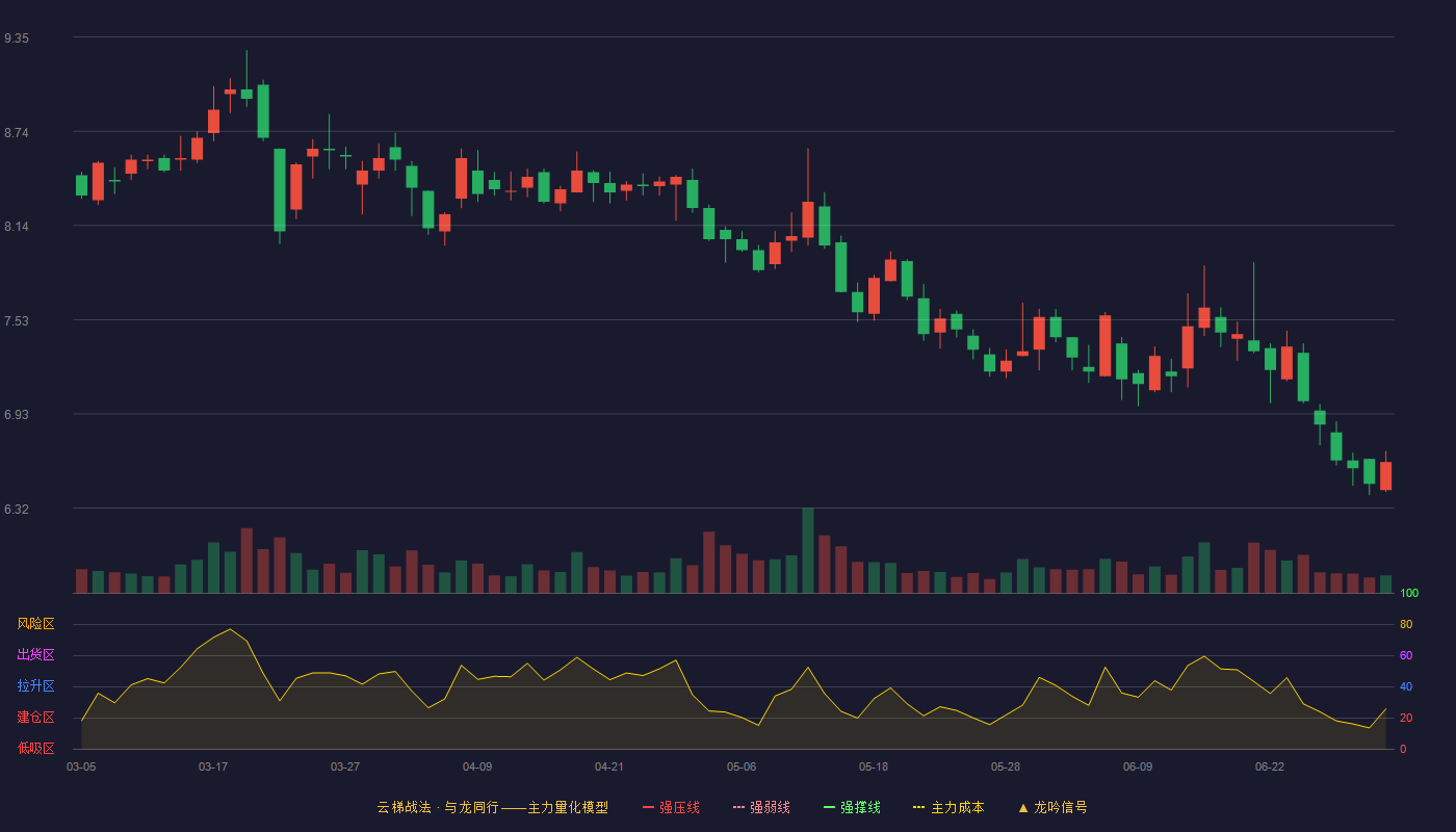 深物业A(000011)云梯战法K线图 - 强压线11.04 强弱线10.48 强撑线9.91 破位区