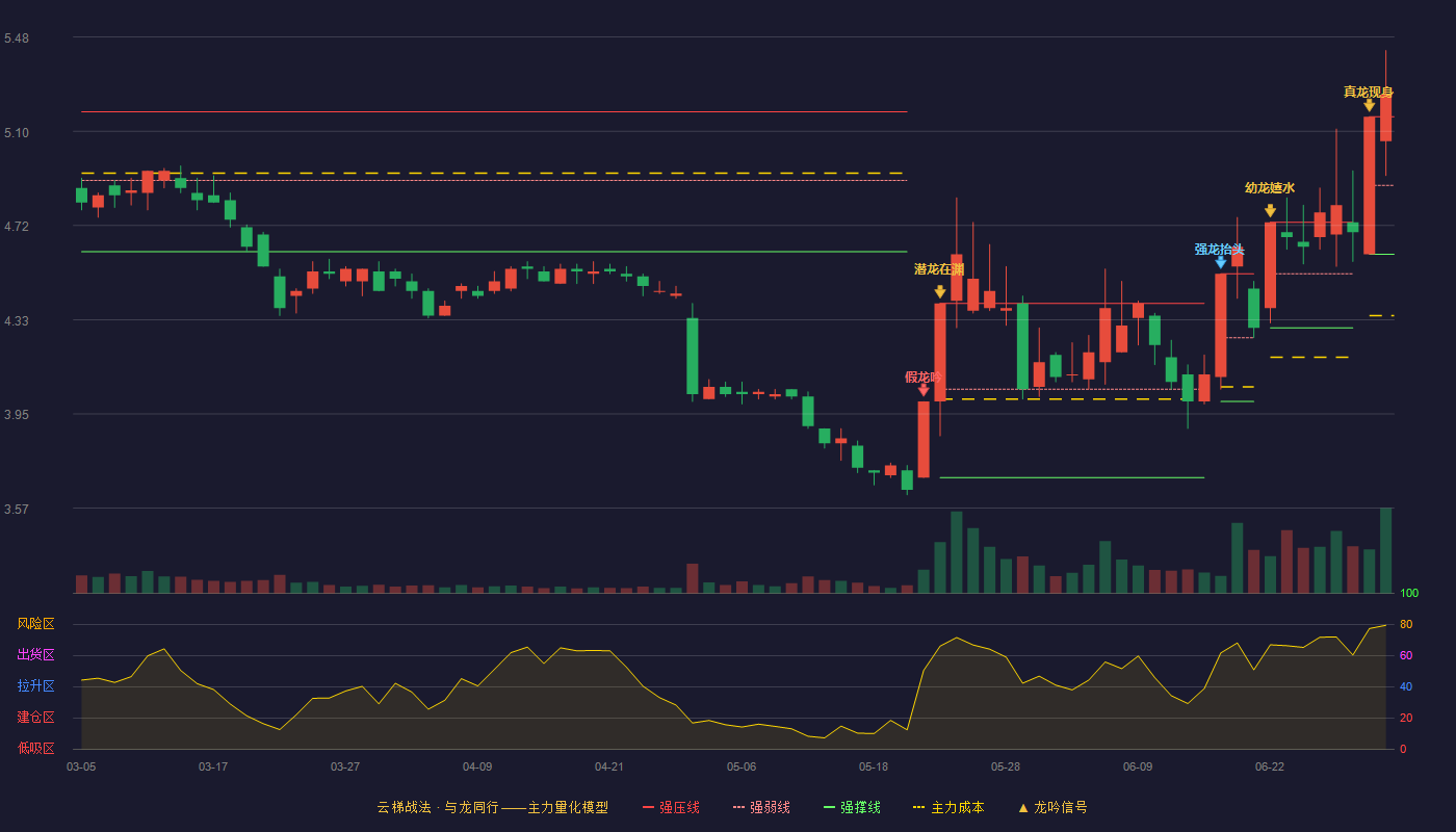 南玻A(000012)云梯战法K线图 - 强压线5.16 强弱线4.88 强撑线4.60 加速区