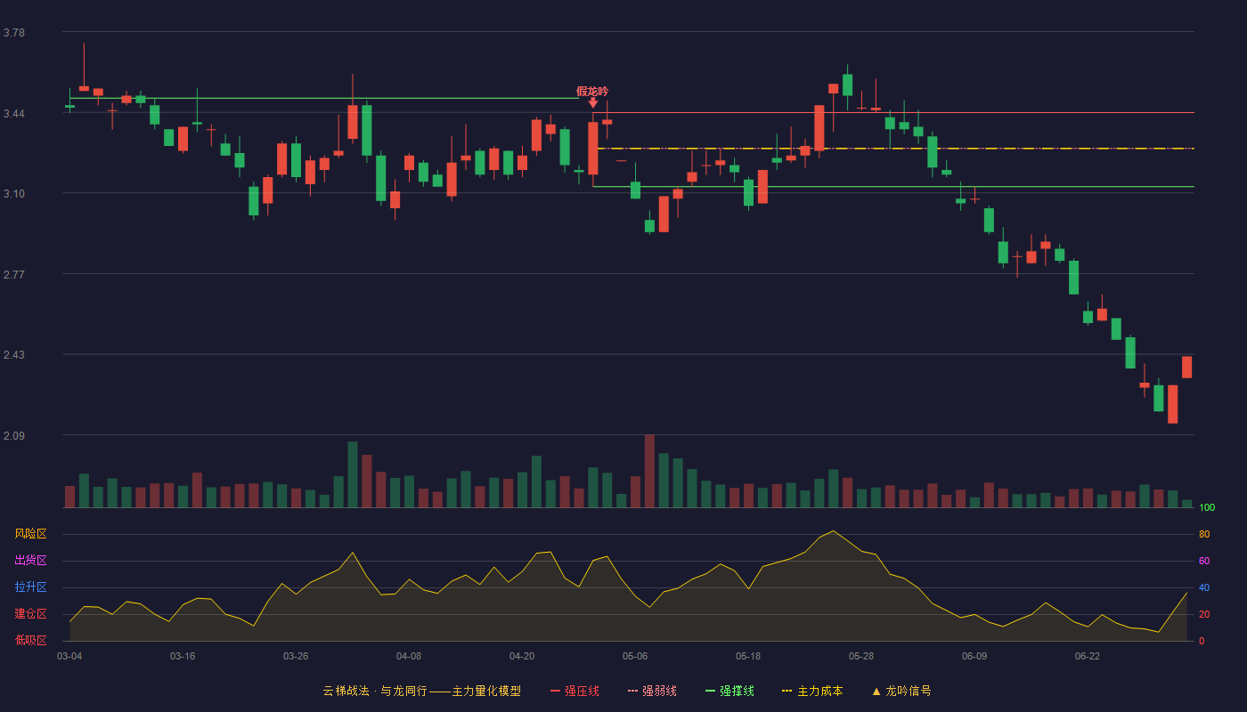 深康佳A(000016)云梯战法K线图 - 强压线3.44 强弱线3.29 强撑线3.13 破位区