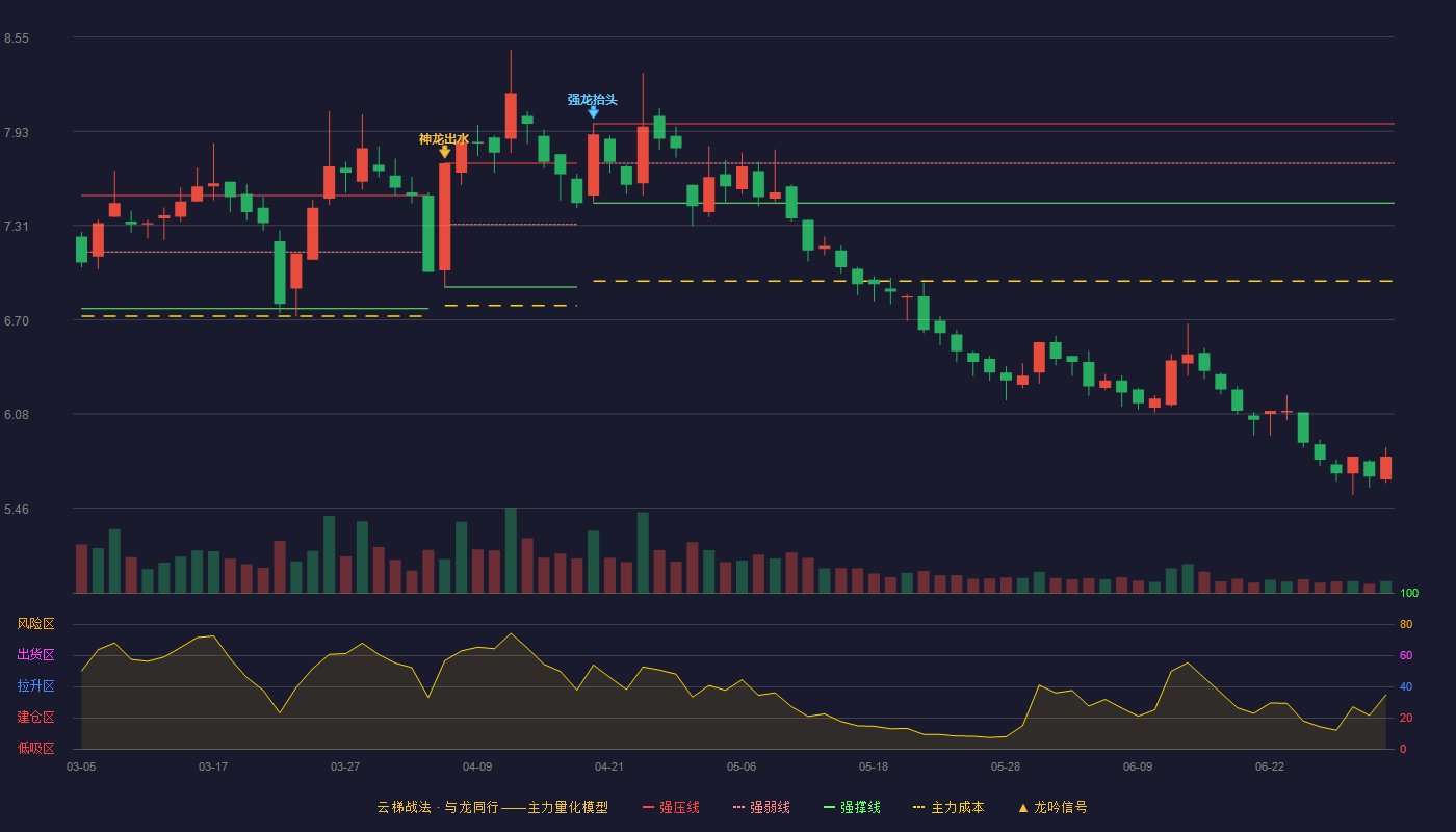 深粮控股(000019)云梯战法K线图 - 强压线7.98 强弱线7.72 强撑线7.46 破位区