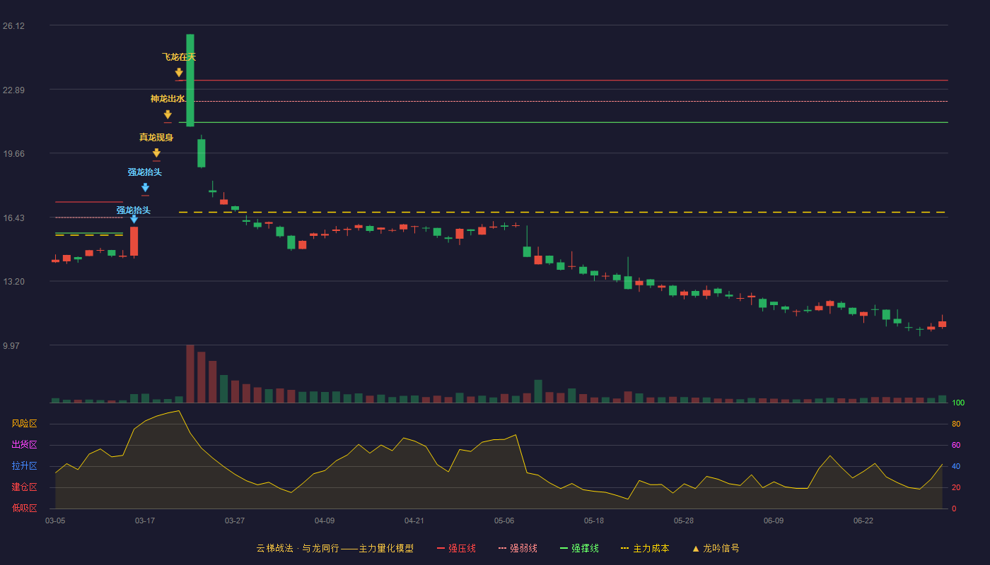 深华发A(000020)云梯战法K线图 - 强压线23.33 强弱线22.27 强撑线21.21 破位区
